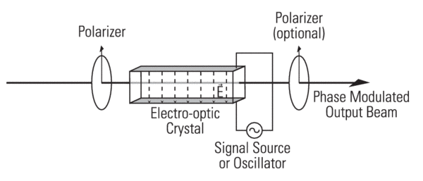 Higher Integrated Thin Film Lithium Niobate Electro-Optic Modulator
