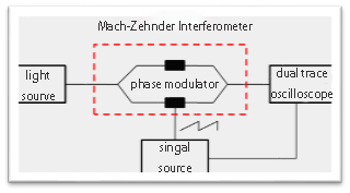 MZ interferometer