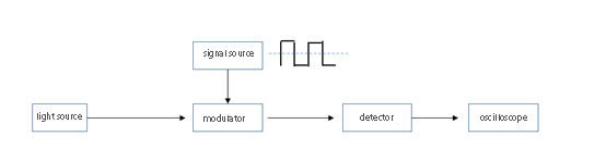 intensity modul