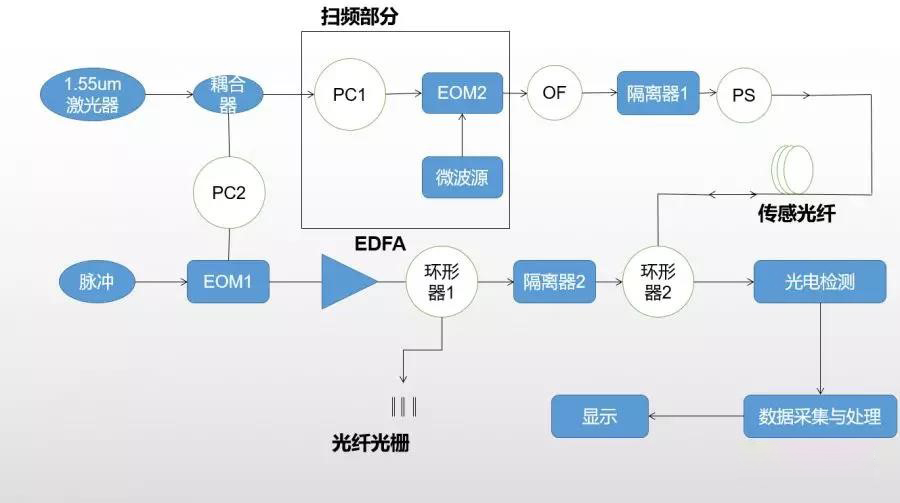 光电探测器高性能